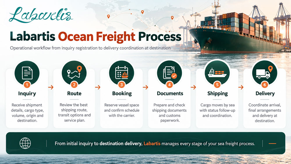 ocean freight Six-step infographic