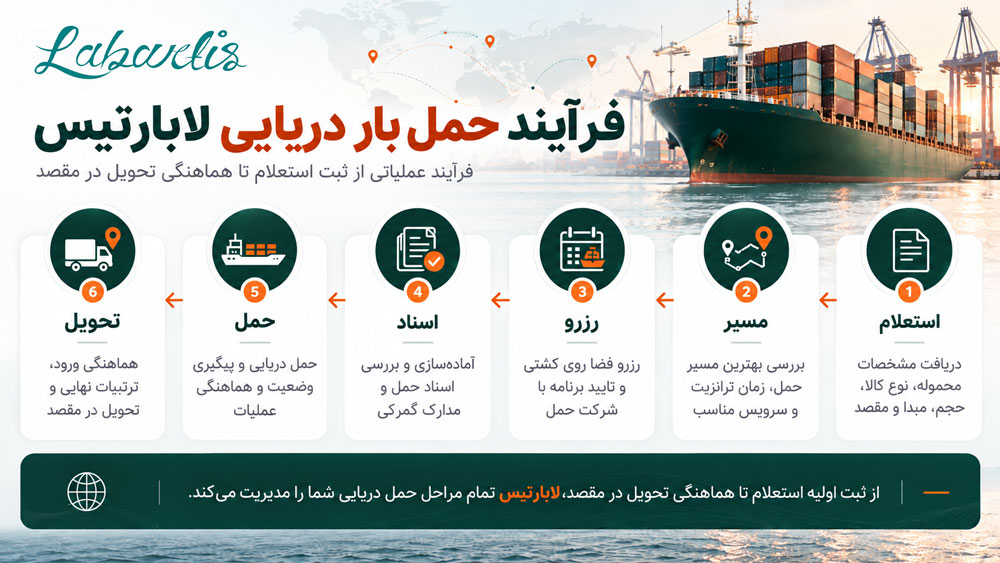 اینفوگرافیک مراحل حمل دریایی