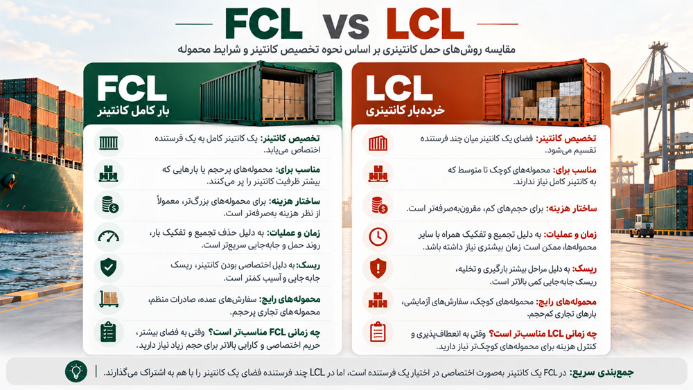 اینفوگرافیک مقایسه FCL و LCL