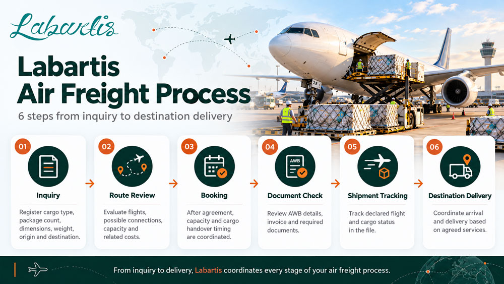 Six-stage air freight inquiry to delivery infographic