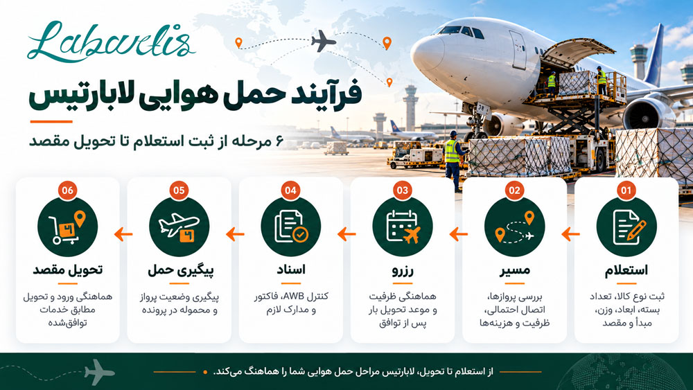 اینفوگرافیک شش مرحله ای استعلام تا تحویل حمل هوایی